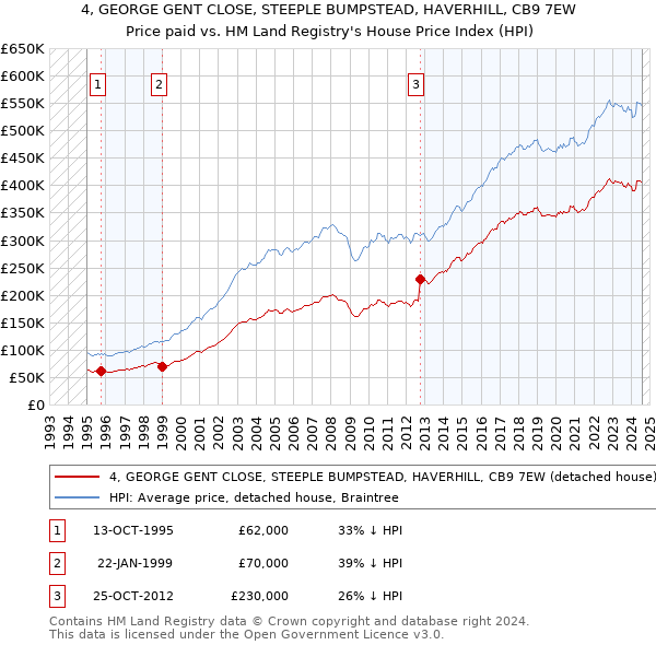 4, GEORGE GENT CLOSE, STEEPLE BUMPSTEAD, HAVERHILL, CB9 7EW: Price paid vs HM Land Registry's House Price Index