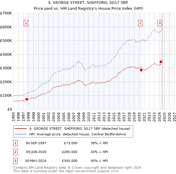 4, GEORGE STREET, SHEFFORD, SG17 5BP: Price paid vs HM Land Registry's House Price Index