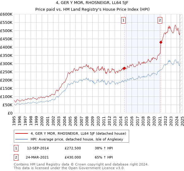 4, GER Y MOR, RHOSNEIGR, LL64 5JF: Price paid vs HM Land Registry's House Price Index