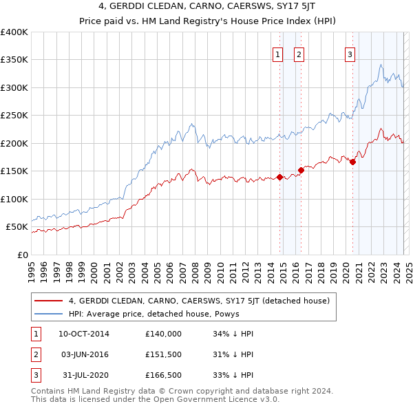 4, GERDDI CLEDAN, CARNO, CAERSWS, SY17 5JT: Price paid vs HM Land Registry's House Price Index