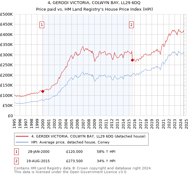 4, GERDDI VICTORIA, COLWYN BAY, LL29 6DQ: Price paid vs HM Land Registry's House Price Index