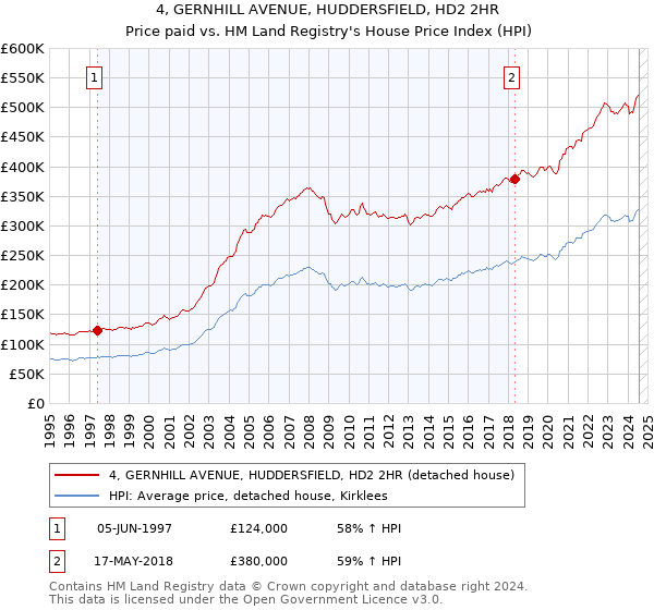 4, GERNHILL AVENUE, HUDDERSFIELD, HD2 2HR: Price paid vs HM Land Registry's House Price Index