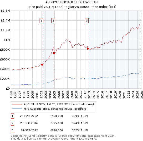 4, GHYLL ROYD, ILKLEY, LS29 9TH: Price paid vs HM Land Registry's House Price Index