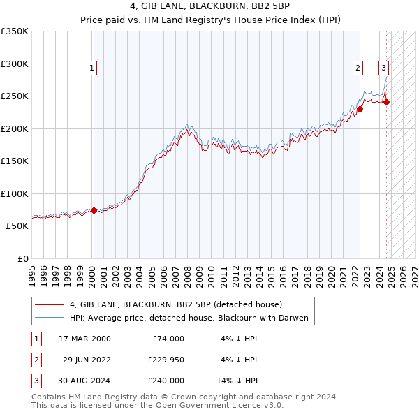 4, GIB LANE, BLACKBURN, BB2 5BP: Price paid vs HM Land Registry's House Price Index