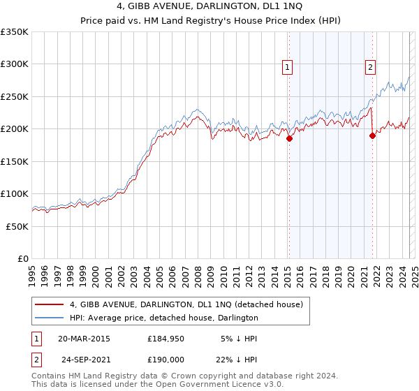 4, GIBB AVENUE, DARLINGTON, DL1 1NQ: Price paid vs HM Land Registry's House Price Index