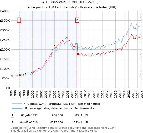 4, GIBBAS WAY, PEMBROKE, SA71 5JA: Price paid vs HM Land Registry's House Price Index