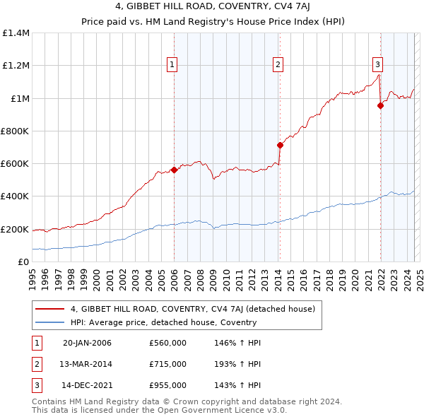 4, GIBBET HILL ROAD, COVENTRY, CV4 7AJ: Price paid vs HM Land Registry's House Price Index