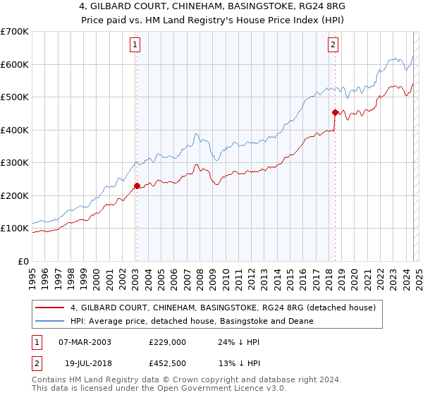 4, GILBARD COURT, CHINEHAM, BASINGSTOKE, RG24 8RG: Price paid vs HM Land Registry's House Price Index