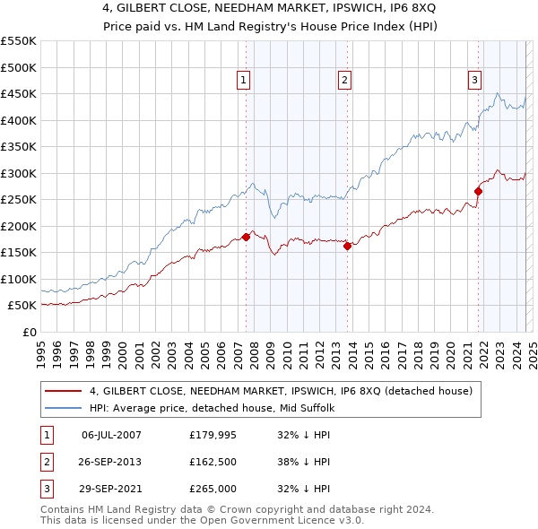 4, GILBERT CLOSE, NEEDHAM MARKET, IPSWICH, IP6 8XQ: Price paid vs HM Land Registry's House Price Index