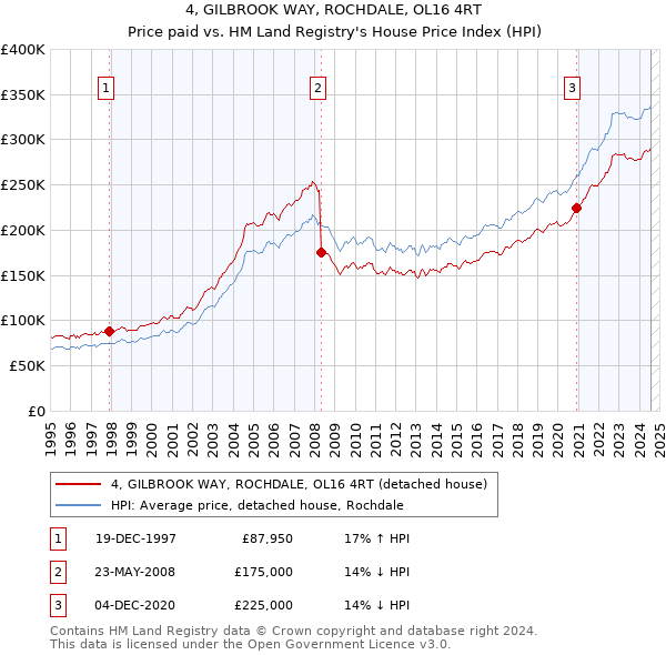 4, GILBROOK WAY, ROCHDALE, OL16 4RT: Price paid vs HM Land Registry's House Price Index