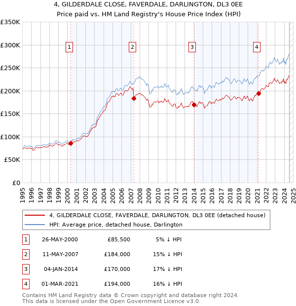 4, GILDERDALE CLOSE, FAVERDALE, DARLINGTON, DL3 0EE: Price paid vs HM Land Registry's House Price Index