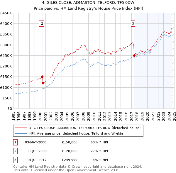 4, GILES CLOSE, ADMASTON, TELFORD, TF5 0DW: Price paid vs HM Land Registry's House Price Index