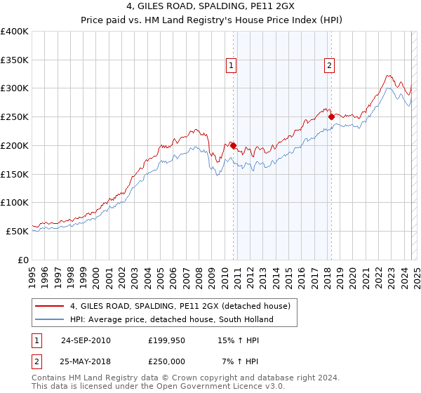 4, GILES ROAD, SPALDING, PE11 2GX: Price paid vs HM Land Registry's House Price Index