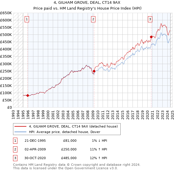 4, GILHAM GROVE, DEAL, CT14 9AX: Price paid vs HM Land Registry's House Price Index