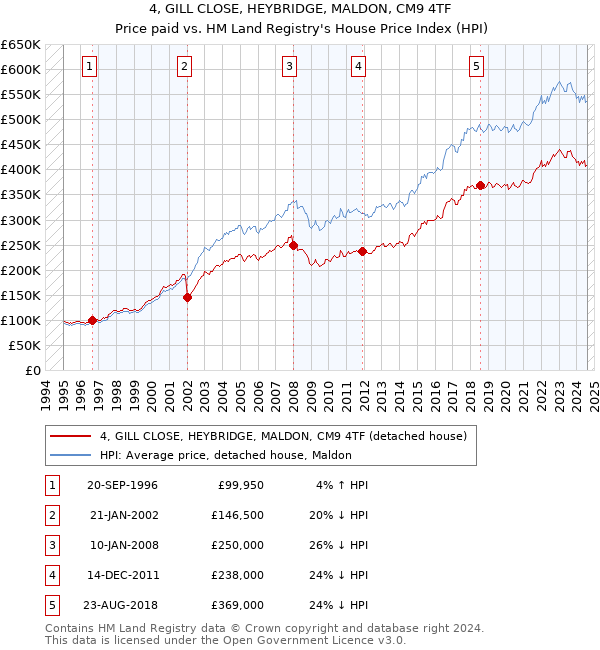 4, GILL CLOSE, HEYBRIDGE, MALDON, CM9 4TF: Price paid vs HM Land Registry's House Price Index