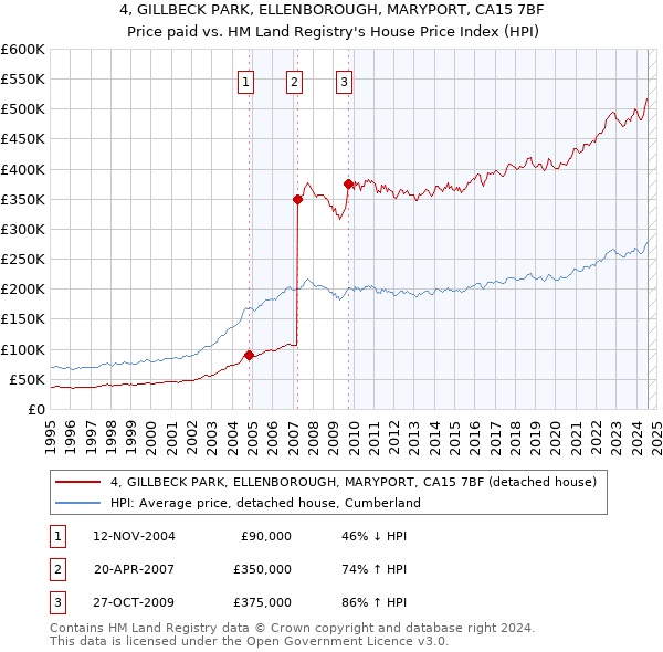 4, GILLBECK PARK, ELLENBOROUGH, MARYPORT, CA15 7BF: Price paid vs HM Land Registry's House Price Index