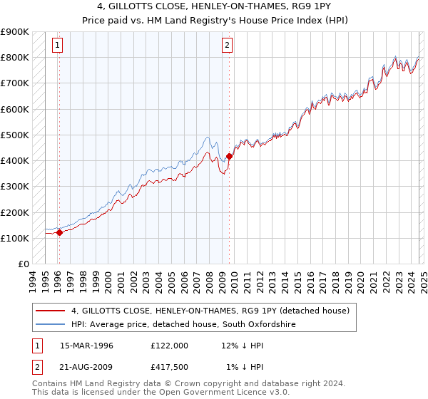 4, GILLOTTS CLOSE, HENLEY-ON-THAMES, RG9 1PY: Price paid vs HM Land Registry's House Price Index