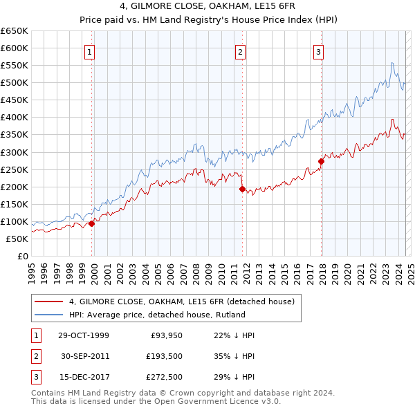 4, GILMORE CLOSE, OAKHAM, LE15 6FR: Price paid vs HM Land Registry's House Price Index