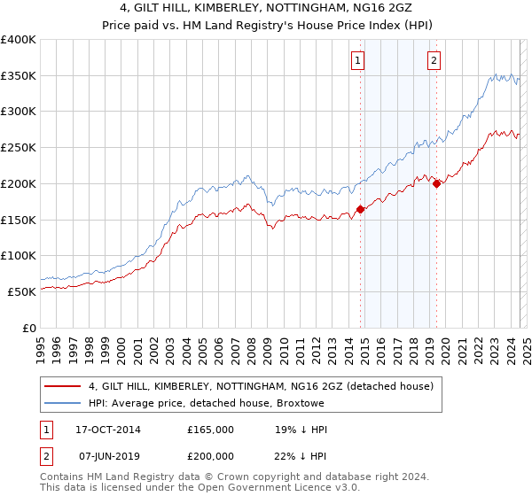 4, GILT HILL, KIMBERLEY, NOTTINGHAM, NG16 2GZ: Price paid vs HM Land Registry's House Price Index