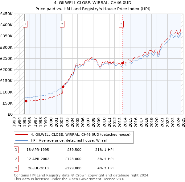 4, GILWELL CLOSE, WIRRAL, CH46 0UD: Price paid vs HM Land Registry's House Price Index