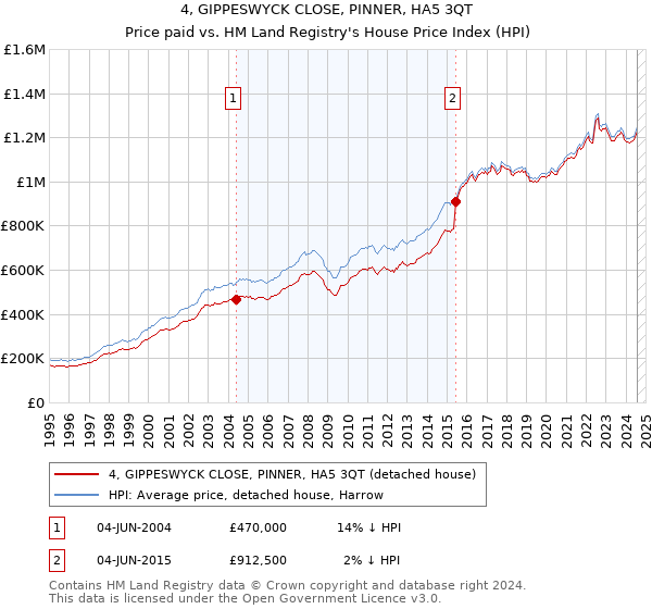 4, GIPPESWYCK CLOSE, PINNER, HA5 3QT: Price paid vs HM Land Registry's House Price Index