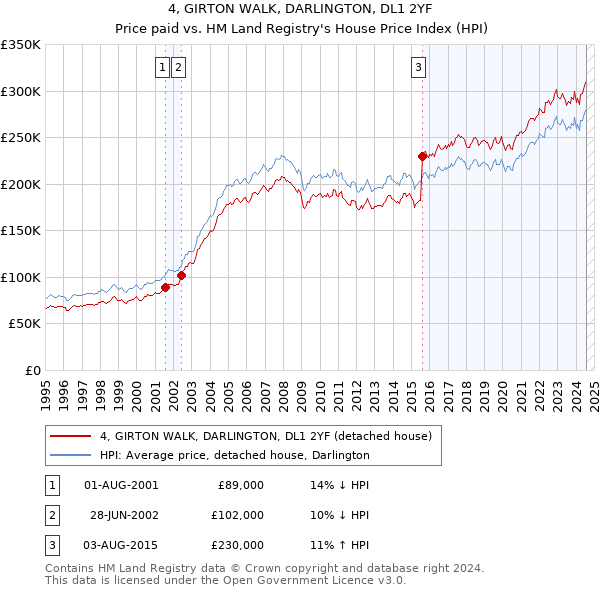 4, GIRTON WALK, DARLINGTON, DL1 2YF: Price paid vs HM Land Registry's House Price Index