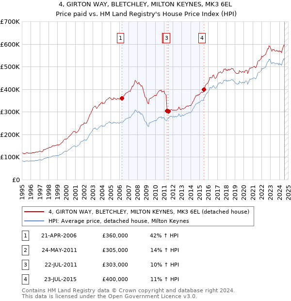 4, GIRTON WAY, BLETCHLEY, MILTON KEYNES, MK3 6EL: Price paid vs HM Land Registry's House Price Index