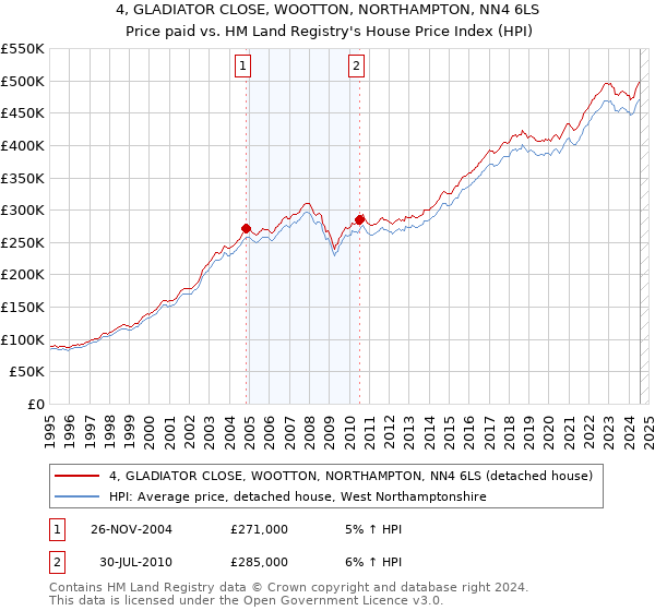 4, GLADIATOR CLOSE, WOOTTON, NORTHAMPTON, NN4 6LS: Price paid vs HM Land Registry's House Price Index