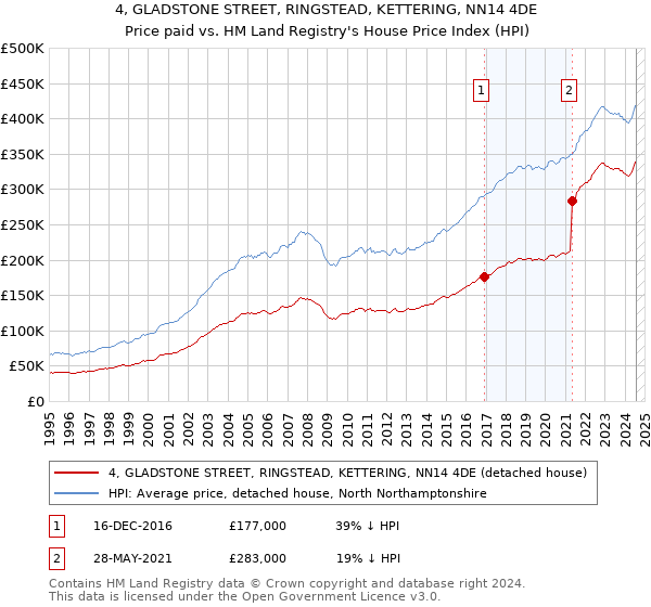 4, GLADSTONE STREET, RINGSTEAD, KETTERING, NN14 4DE: Price paid vs HM Land Registry's House Price Index