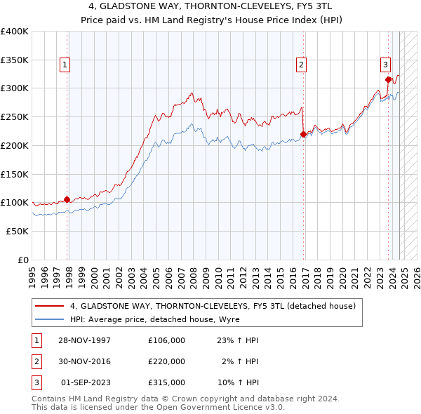 4, GLADSTONE WAY, THORNTON-CLEVELEYS, FY5 3TL: Price paid vs HM Land Registry's House Price Index