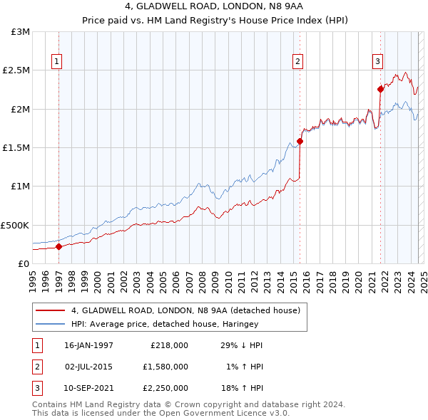 4, GLADWELL ROAD, LONDON, N8 9AA: Price paid vs HM Land Registry's House Price Index