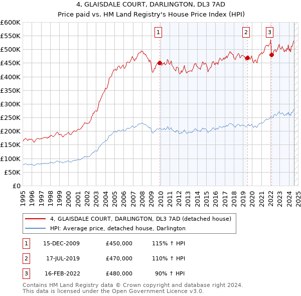 4, GLAISDALE COURT, DARLINGTON, DL3 7AD: Price paid vs HM Land Registry's House Price Index