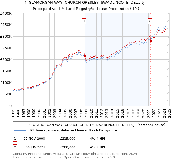 4, GLAMORGAN WAY, CHURCH GRESLEY, SWADLINCOTE, DE11 9JT: Price paid vs HM Land Registry's House Price Index