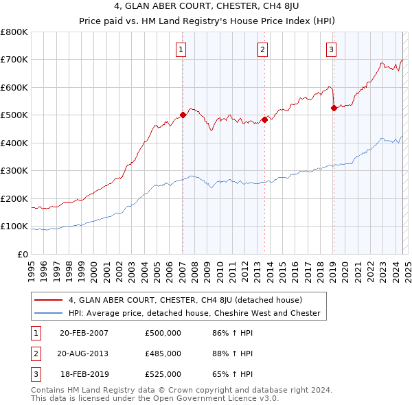 4, GLAN ABER COURT, CHESTER, CH4 8JU: Price paid vs HM Land Registry's House Price Index