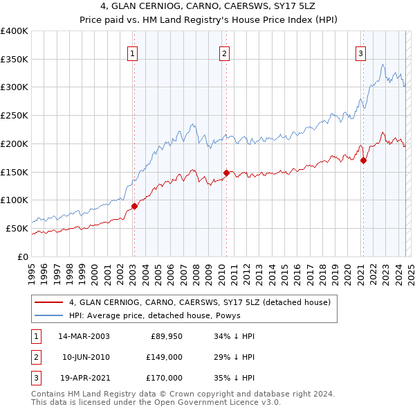 4, GLAN CERNIOG, CARNO, CAERSWS, SY17 5LZ: Price paid vs HM Land Registry's House Price Index