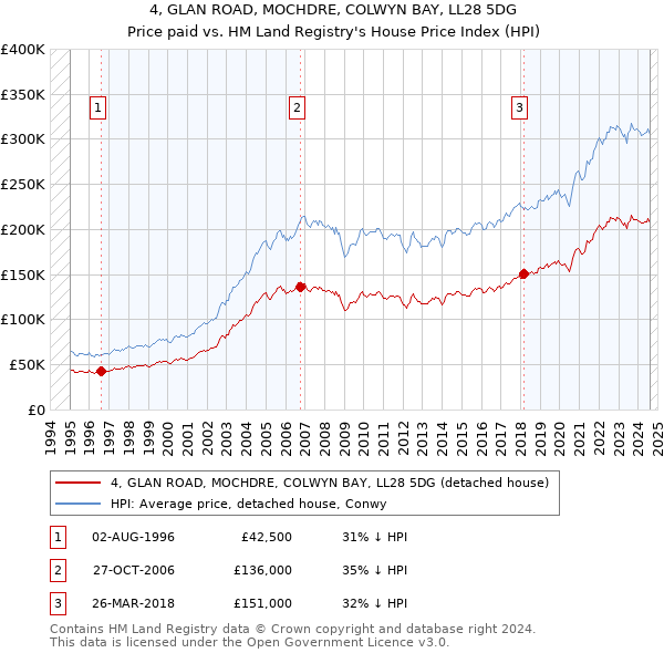 4, GLAN ROAD, MOCHDRE, COLWYN BAY, LL28 5DG: Price paid vs HM Land Registry's House Price Index