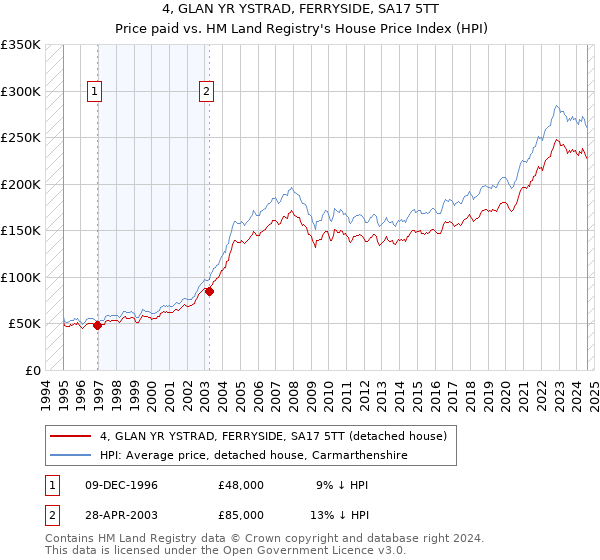 4, GLAN YR YSTRAD, FERRYSIDE, SA17 5TT: Price paid vs HM Land Registry's House Price Index