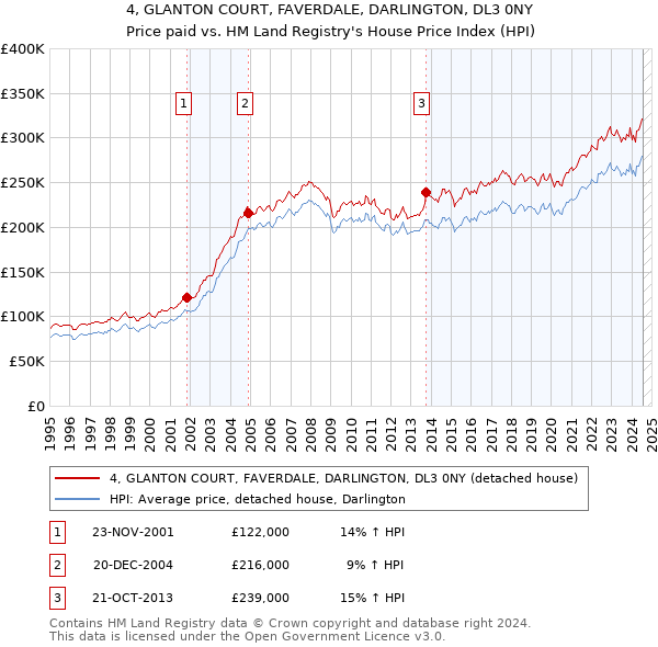 4, GLANTON COURT, FAVERDALE, DARLINGTON, DL3 0NY: Price paid vs HM Land Registry's House Price Index