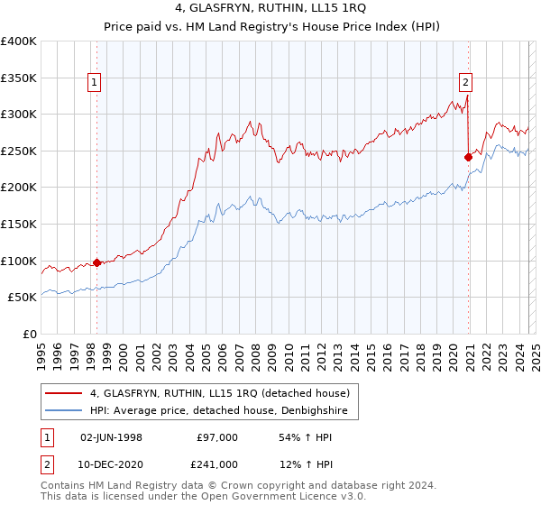 4, GLASFRYN, RUTHIN, LL15 1RQ: Price paid vs HM Land Registry's House Price Index