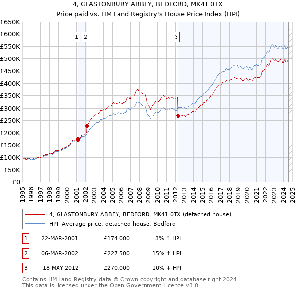 4, GLASTONBURY ABBEY, BEDFORD, MK41 0TX: Price paid vs HM Land Registry's House Price Index