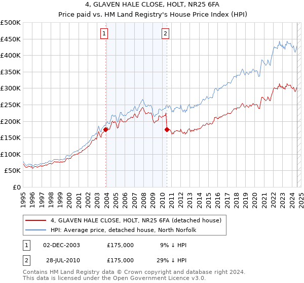 4, GLAVEN HALE CLOSE, HOLT, NR25 6FA: Price paid vs HM Land Registry's House Price Index