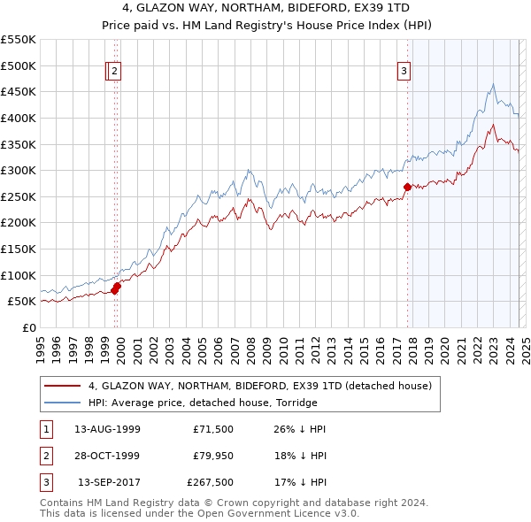 4, GLAZON WAY, NORTHAM, BIDEFORD, EX39 1TD: Price paid vs HM Land Registry's House Price Index