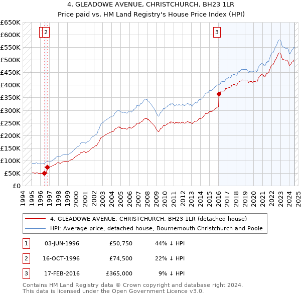 4, GLEADOWE AVENUE, CHRISTCHURCH, BH23 1LR: Price paid vs HM Land Registry's House Price Index