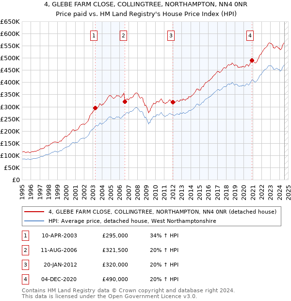 4, GLEBE FARM CLOSE, COLLINGTREE, NORTHAMPTON, NN4 0NR: Price paid vs HM Land Registry's House Price Index