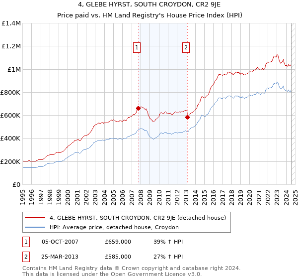 4, GLEBE HYRST, SOUTH CROYDON, CR2 9JE: Price paid vs HM Land Registry's House Price Index