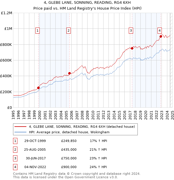 4, GLEBE LANE, SONNING, READING, RG4 6XH: Price paid vs HM Land Registry's House Price Index