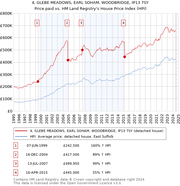 4, GLEBE MEADOWS, EARL SOHAM, WOODBRIDGE, IP13 7SY: Price paid vs HM Land Registry's House Price Index