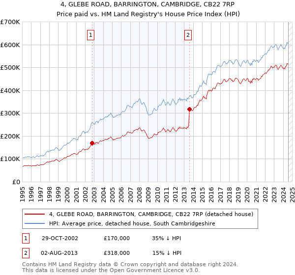 4, GLEBE ROAD, BARRINGTON, CAMBRIDGE, CB22 7RP: Price paid vs HM Land Registry's House Price Index