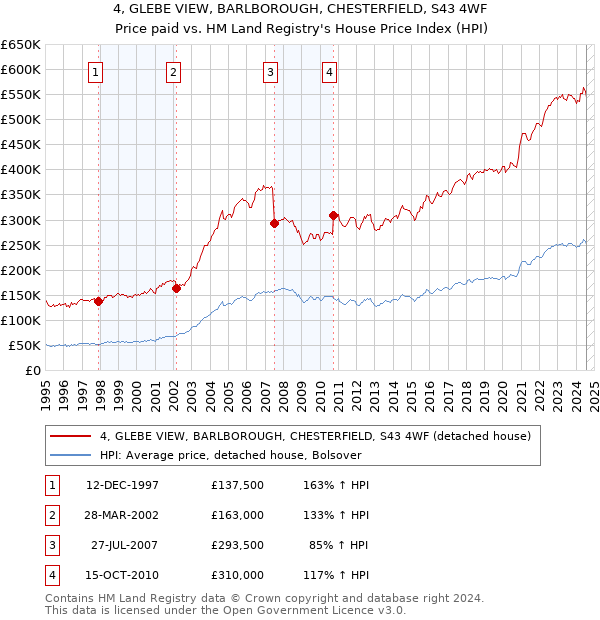 4, GLEBE VIEW, BARLBOROUGH, CHESTERFIELD, S43 4WF: Price paid vs HM Land Registry's House Price Index