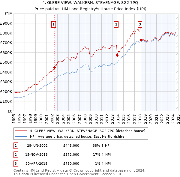 4, GLEBE VIEW, WALKERN, STEVENAGE, SG2 7PQ: Price paid vs HM Land Registry's House Price Index